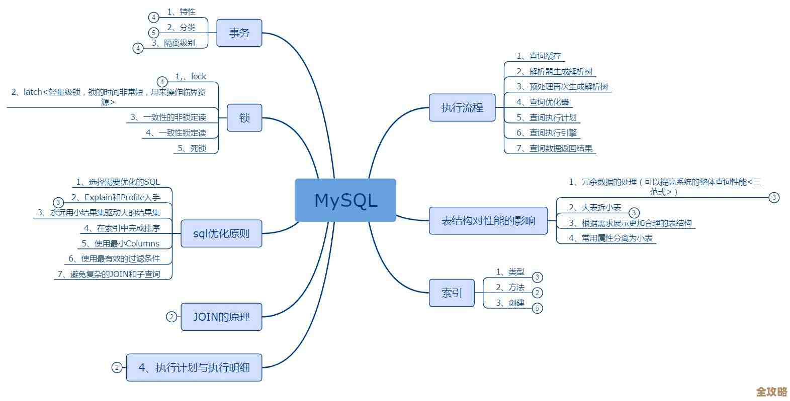 数据库实验做法流程和一些感想总结，顺便聊聊创建数据库的那些事儿