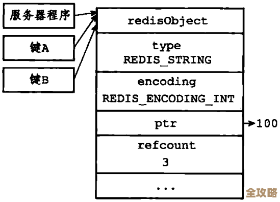 Redis到底怎么拿对象啊，有没有什么特别技巧能快速搞定？