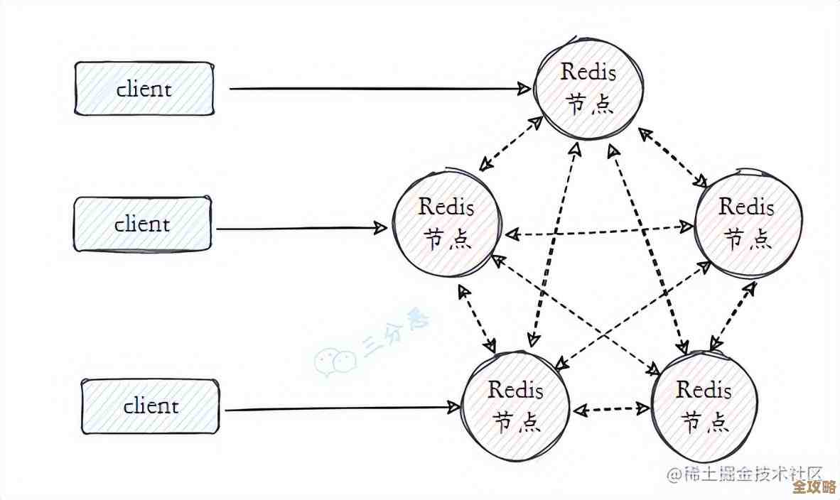 Redis高可用到底咋弄，常见的那些方案和工具都有哪些呢？