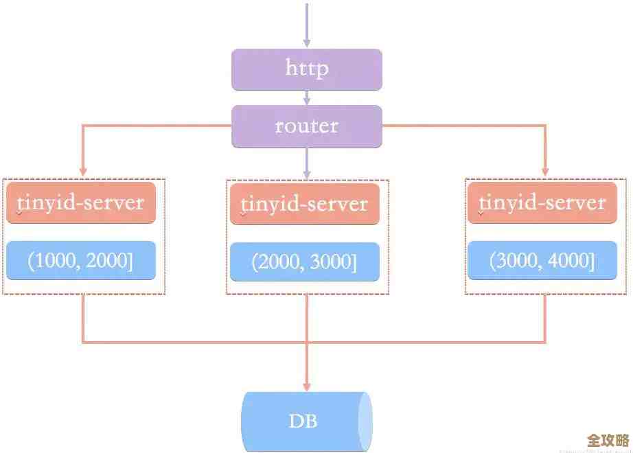 用Redis那些算法来搞ID生成，分段处理效率还能再高点吗？