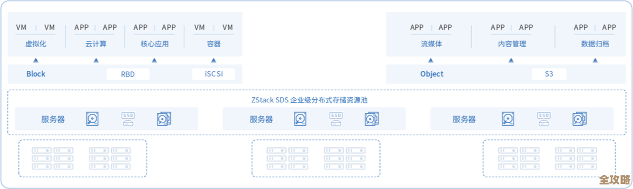 ZStack Cube，那个超融合3.0的东西，感觉就是把各种场景都整合到一台机器里了吧