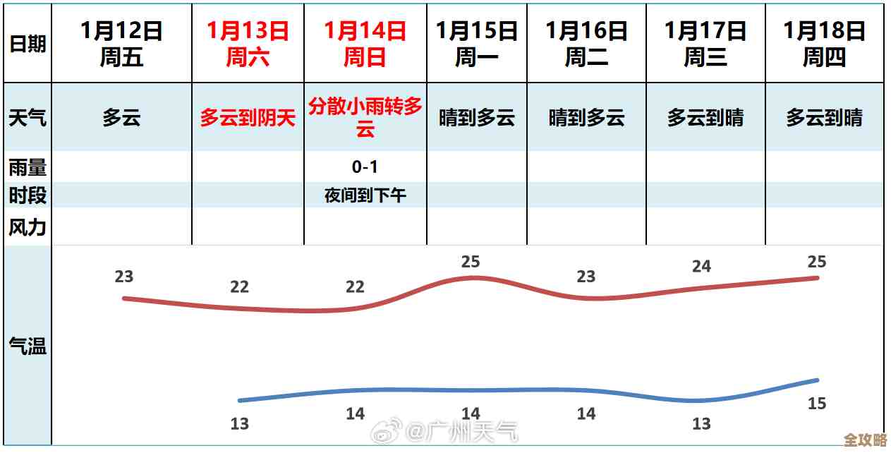调查结果显示，天空多云的日子越来越多，好像成了常态一样