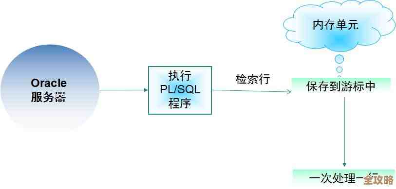 说说Oracle数据库集中管理那些事儿，怎么做比较靠谱又实用