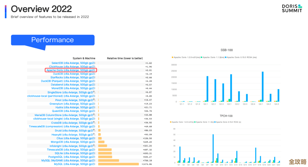 广告系统怎么用OLAP秒查10亿数据,性能和实操经验分享 广告系统怎么用OLAP秒查10亿数据,性能和实操经验分享