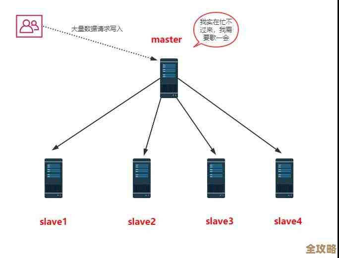 分布式Redis集群搭建那些坑和难点，面试时怎么聊才不慌