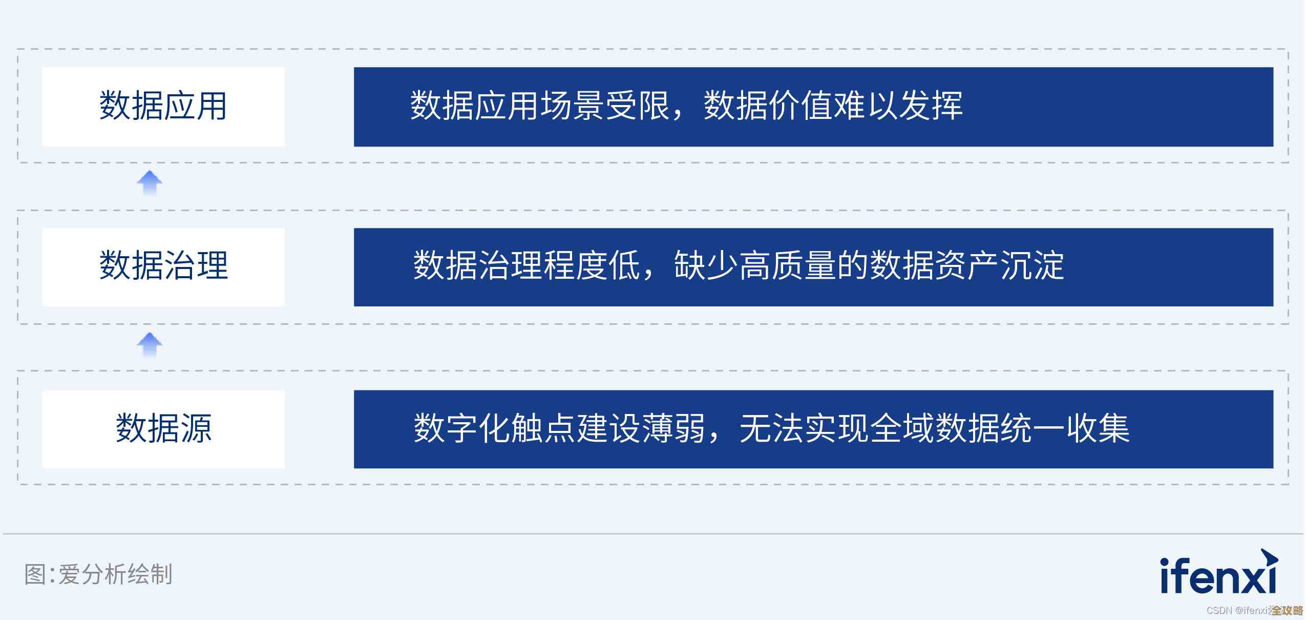 业务敏捷和IT快速响应让数据价值突然变得更明显了