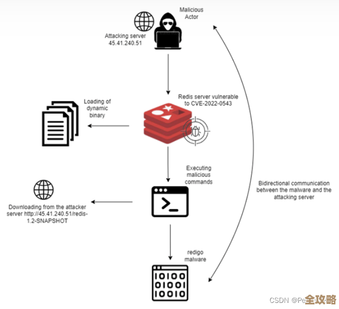 警惕Redis没设权限，可能被随便访问导致数据泄露风险
