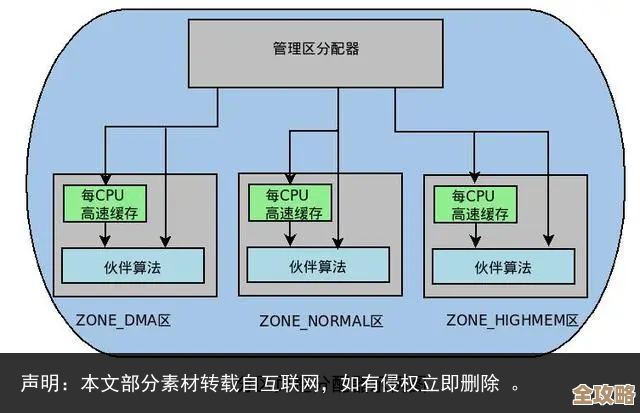 其实就是想说说Linux里面那个虚拟内存到底是怎么运作的，感觉挺复杂但又很关键吧