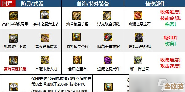 地下城与勇士 起源蓝拳使者装备选啥比较合适，老玩家给点建议