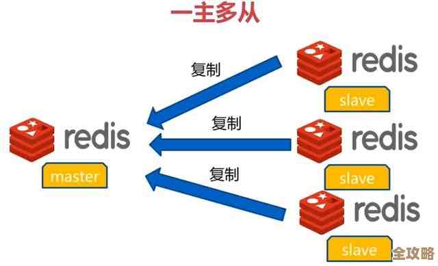 Redis集群要扩容，得多加机器才能撑起更强系统啊