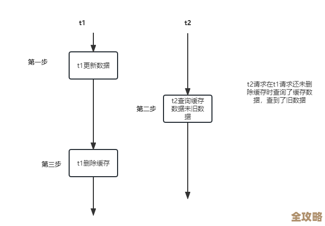 Redis过期处理用多线程来减少延迟，感觉效果还挺明显的一个新思路