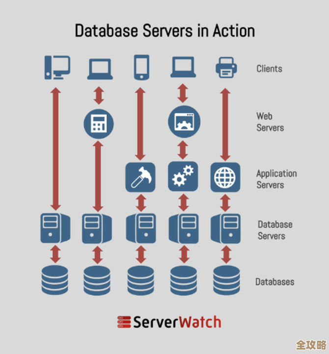 云服务器怎么连数据库？那些步骤和小技巧你得知道啊