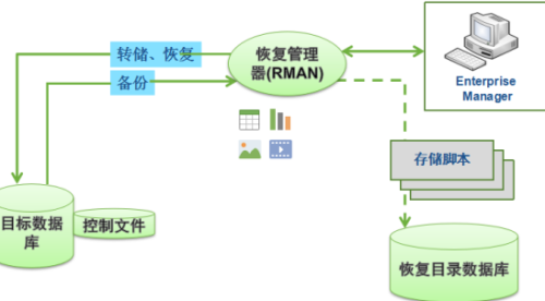 Oracle恢复管理器RMAN那些新功能和改进，备份恢复更靠谱了