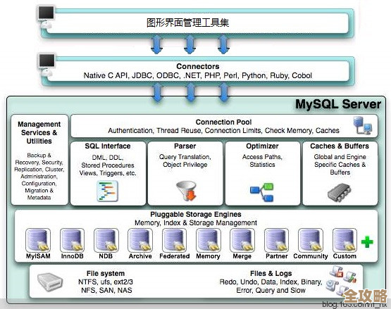 数据库外码改了，数据关联维护起来竟然更顺手了，新设定真有料