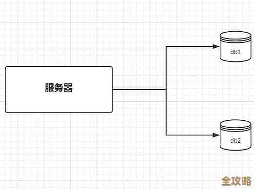 SpringBoot里头怎么弄Mybatis-Plus连接好几个数据库，感觉挺实用的一个整合方案
