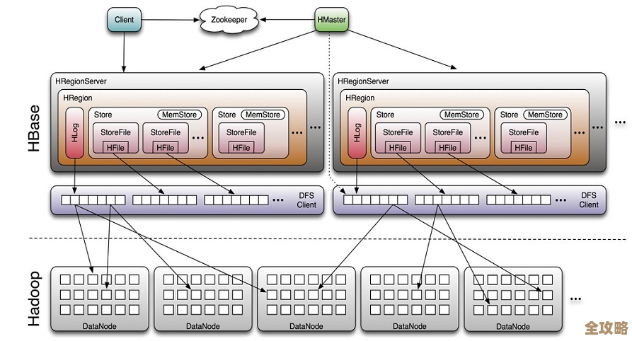 hadoop到底是啥，简单说就是支撑大规模数据处理的分布式系统架构