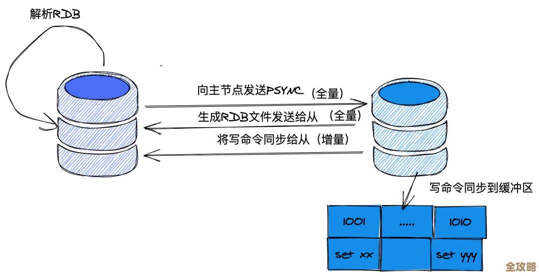 Redis核心技术那些事儿,带你慢慢捋清楚底层原理和关键点 Redis核心技术那些事儿,带你慢慢捋清楚底层原理和关键点