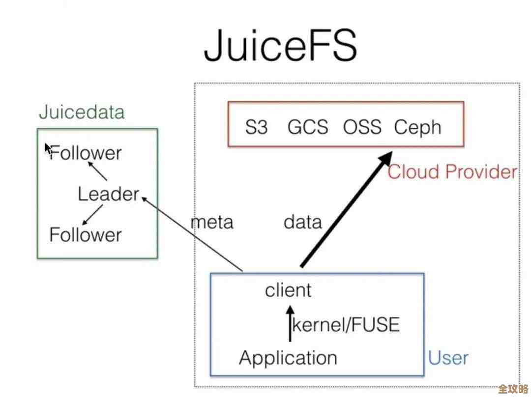 开源的JuiceFS树叶云分布式文件系统，能不能真解决大规模存储问题？