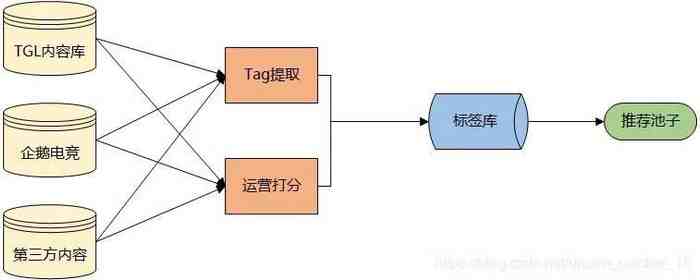 怎么一步步弄好自己的数据访问层,别太复杂也别乱七八糟 怎么一步步弄好自己的数据访问层,别太复杂也别乱七八糟