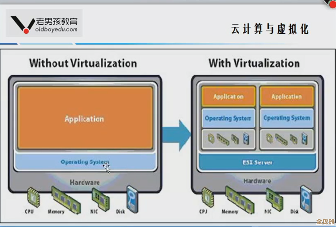 云计算里虚拟化那些结构和怎么访问应用的各种模式大概是啥样子