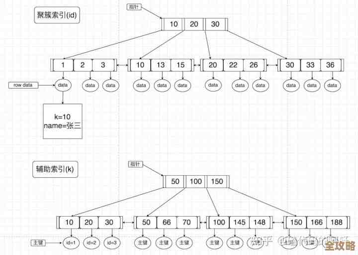 MySQL里强制用索引那点事儿,怎么用才不踩坑简单说说 MySQL里强制用索引那点事儿,怎么用才不踩坑简单说说