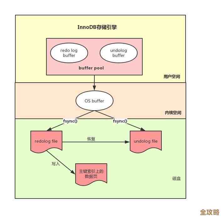 SQL Server索引到底怎么用才算对，别光建了不管效率反而差