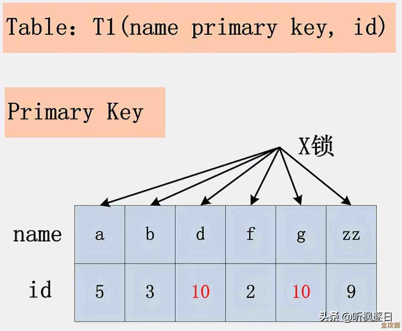 SQL Server索引到底怎么用才算对，别光建了不管效率反而差