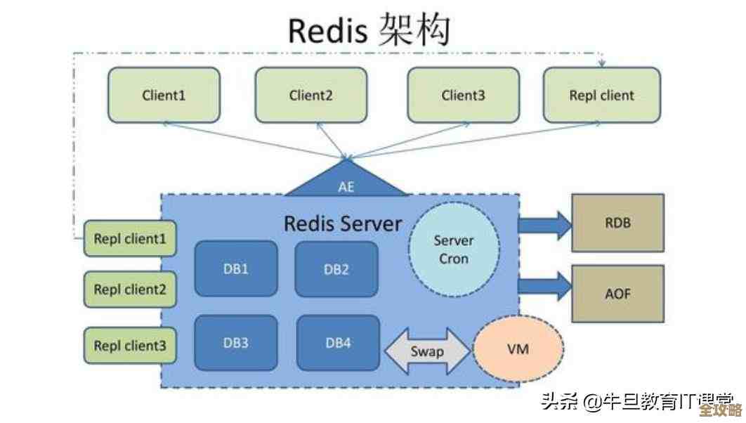 Redis性能到底哪里强，聊聊它比Map快的那些细节和原因
