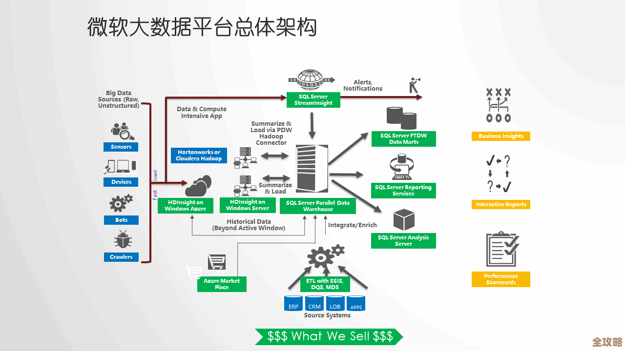 微软数据库一体机换新架构,试图解决大数据带来的各种难题和挑战 微软数据库一体机换新架构,试图解决大数据带来的各种难题和挑战