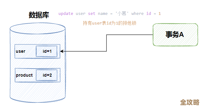 搞懂MSSQL数据库死锁到底咋回事，教你一步步解开那些纠结的锁链