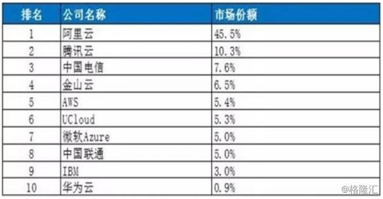 企业云支出猛增，AWS和微软Azure成最大赢家，市场格局悄然变化