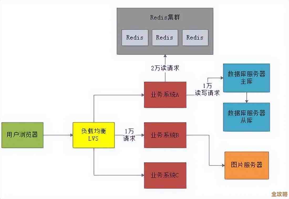 Redis集群其实单台服务器也能搭，别总想着多台机器才行