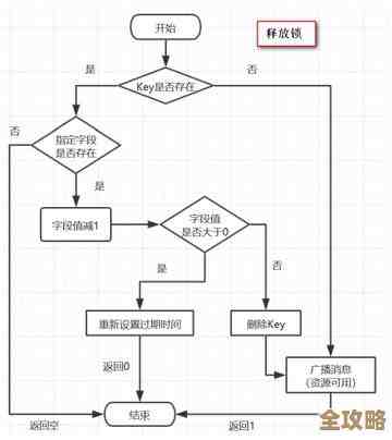 Redis锁怎么用来抢占并发访问权限，简单聊聊它的操作和注意点