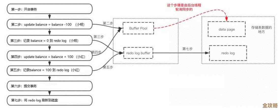 MySQL到底怎么保证海量数据不丢失，背后那些技术细节你知道吗