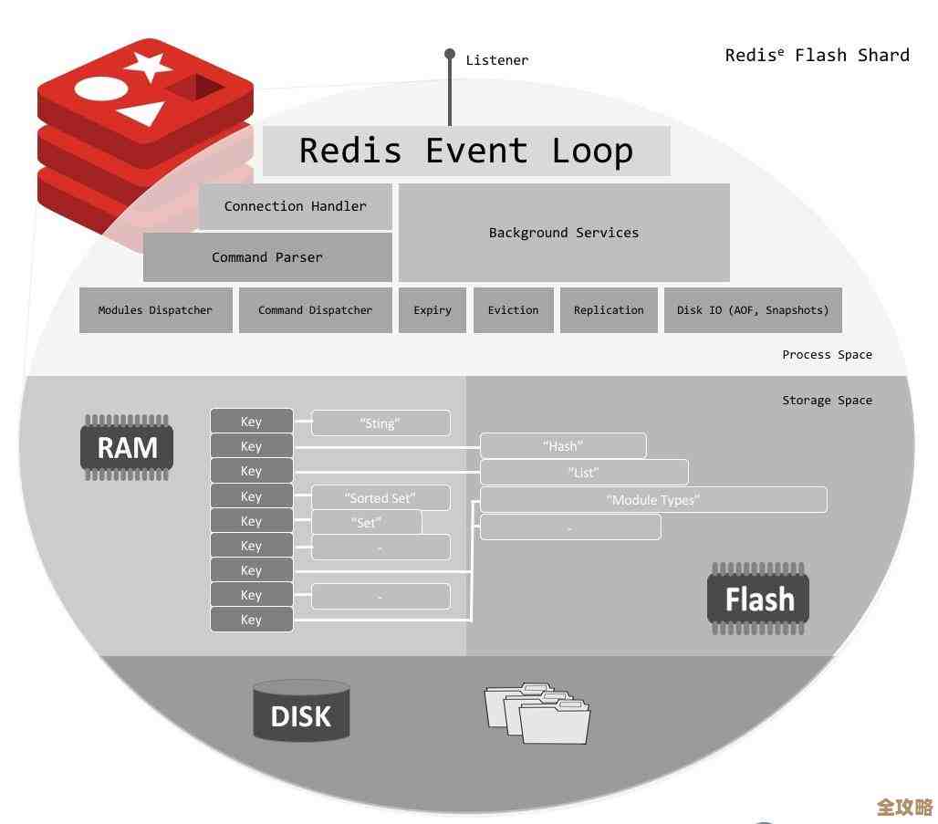 Redis又重启了，不过还好数据又恢复起来了，真是惊险一刻
