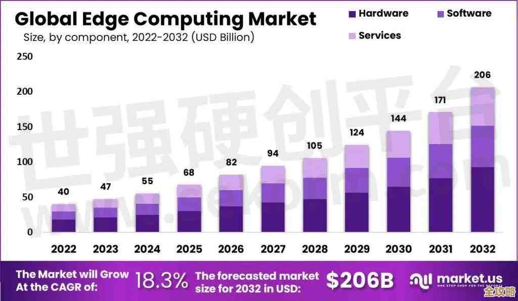 Mobile Experts预测全球边缘计算服务市场将迎来爆发式增长，规模突破数十亿美元