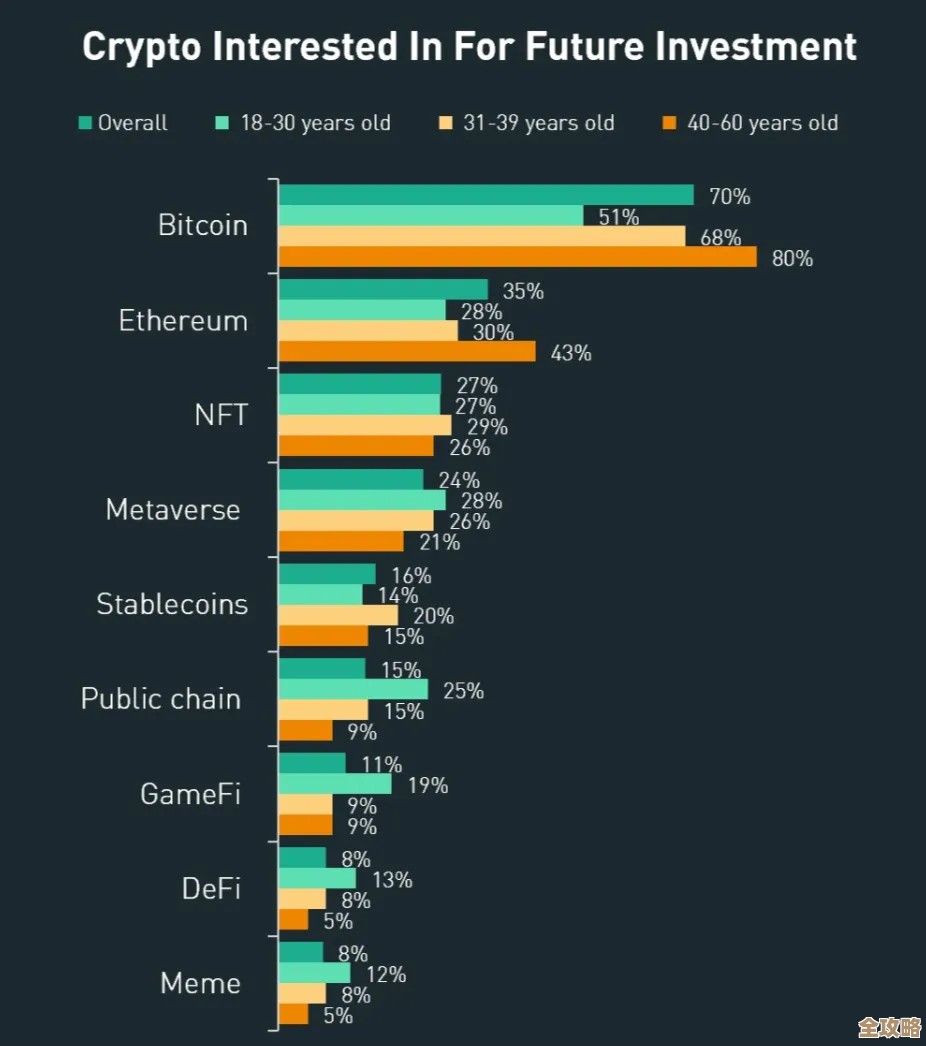 到底有多少人现在真在用比特币啊，持有和使用的人数到底多不多？
