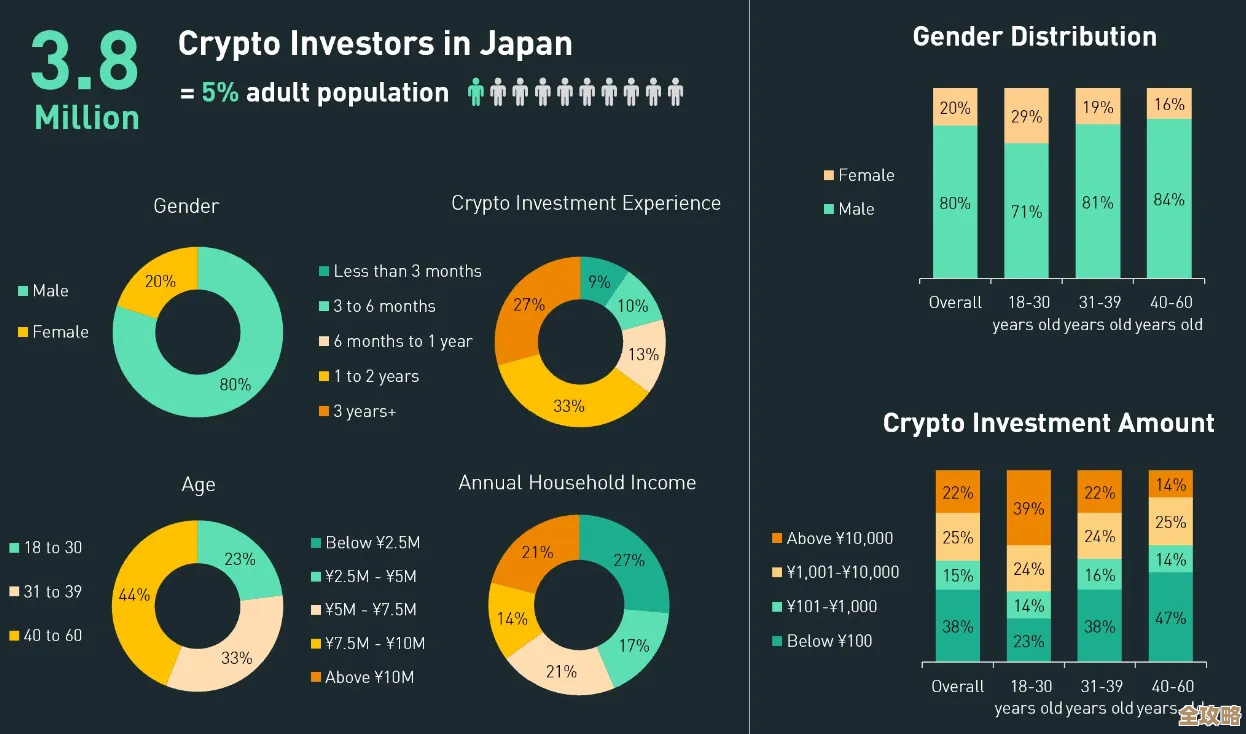 到底有多少人现在真在用比特币啊，持有和使用的人数到底多不多？