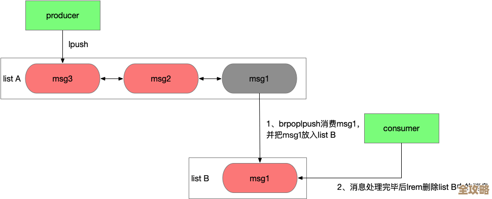 Redis消息队列那些事儿，带你慢慢摸索到玩转全套技巧