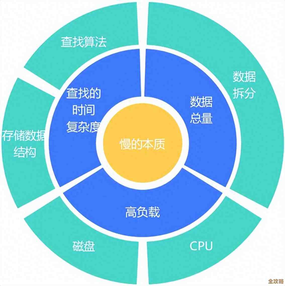 数据库读数据慢咋办,教你几招提升读取效率的方法 数据库读数据慢咋办,教你几招提升读取效率的方法