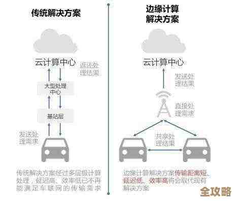 边缘计算会不会真的把云计算给顶替了，还是两者其实各有用处呢？