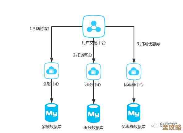 分布式事务那些坑和前后端分离部署时遇到的各种奇怪问题探讨 分布式事务那些坑和前后端分离部署时遇到的各种奇怪问题探讨