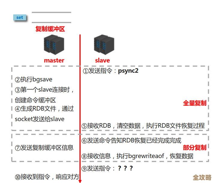 Redis集群里怎么弄主从配置，简单实现数据同步和高可用方案