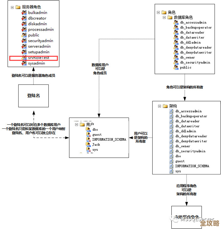 SQL Server数据库角色怎么用,权限分配那些事儿你得知道 SQL Server数据库角色怎么用,权限分配那些事儿你得知道