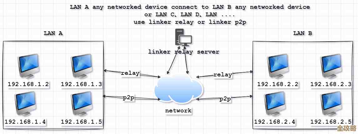 局域网里用本地链接远程Redis，感觉和速度啥的体验聊聊