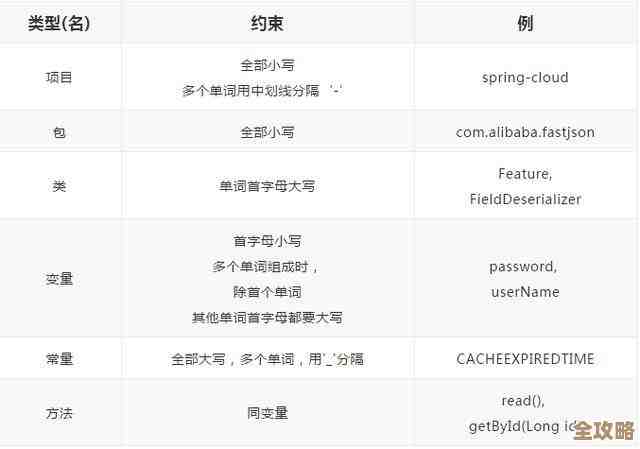 数据库里到底用驼峰好还是下划线更顺手？谈谈命名那些事儿