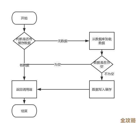 Redis缓存怎么一步步搞定，教你慢慢搭出好用又漂亮的缓存方案