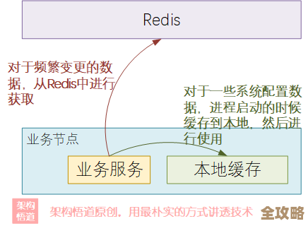 TP5里咋用Redis来做缓存，调用方法和步骤简单说说