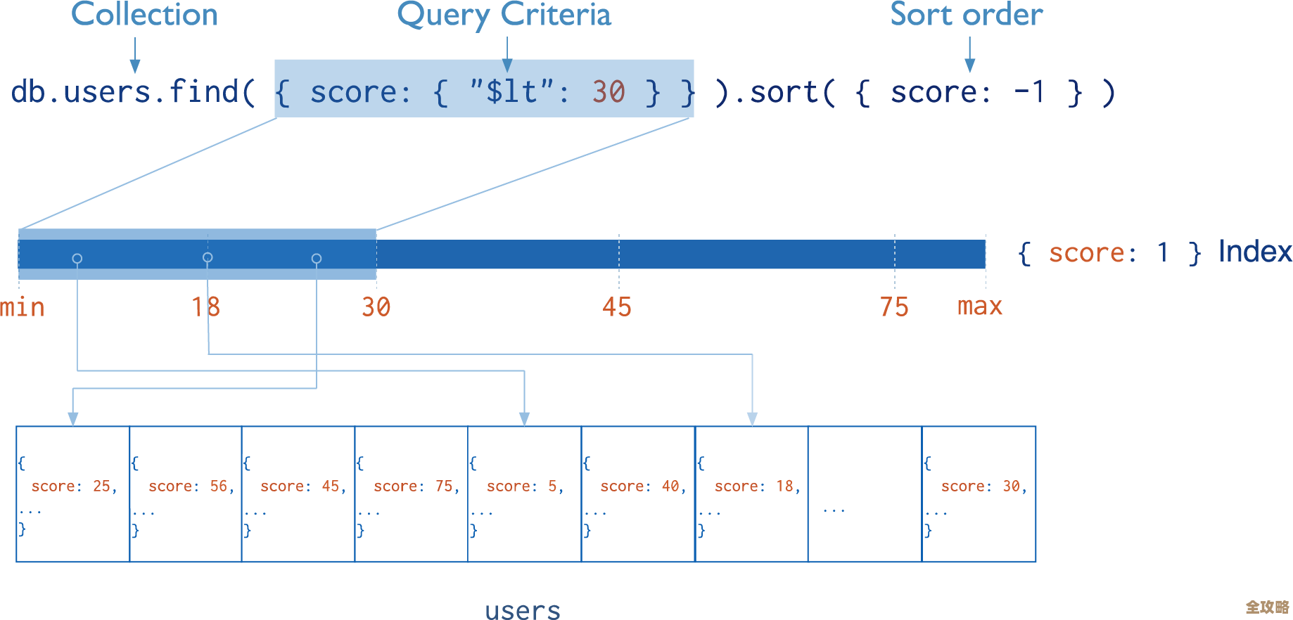 mongo数据库里索引导出怎么弄才快点，有没有简单方法分享一下