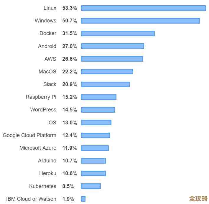 StackOverflow上大家最常用的数据库到底有哪些，排名出来了，你用过几个？